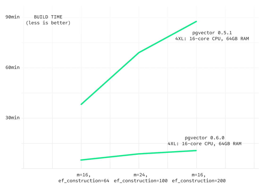 pgvector 0.6.0 vs 0.5.1 performance comparison with different build parameters