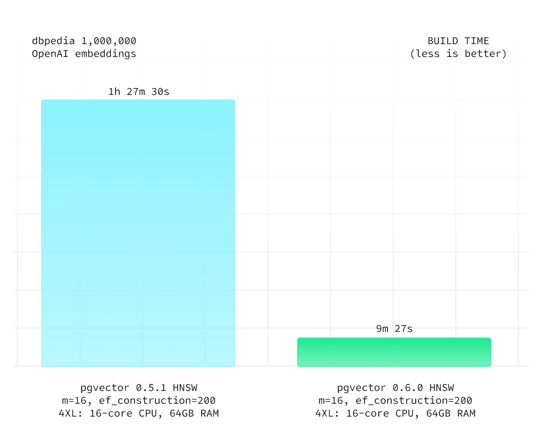 pgvector 0.6.0 vs 0.5.1 performance comparison with 9x faster build time