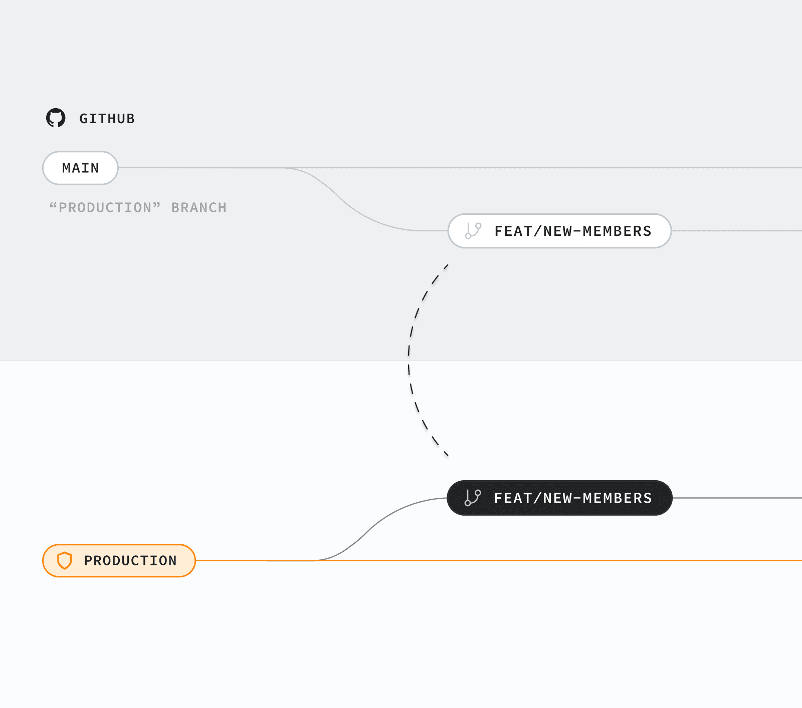 Each Git branch has a corresponding Supabase Preview.