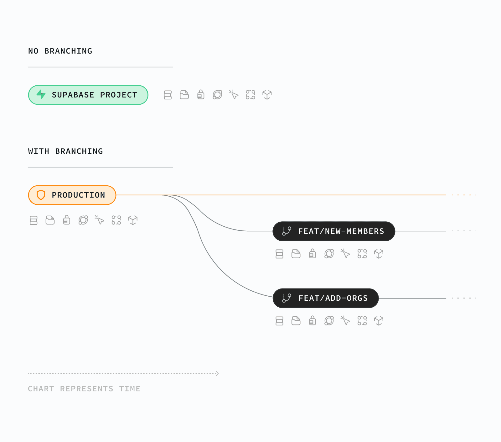 Every Supabase Preview is a dedicated instance, with a full suite of Supabase services.