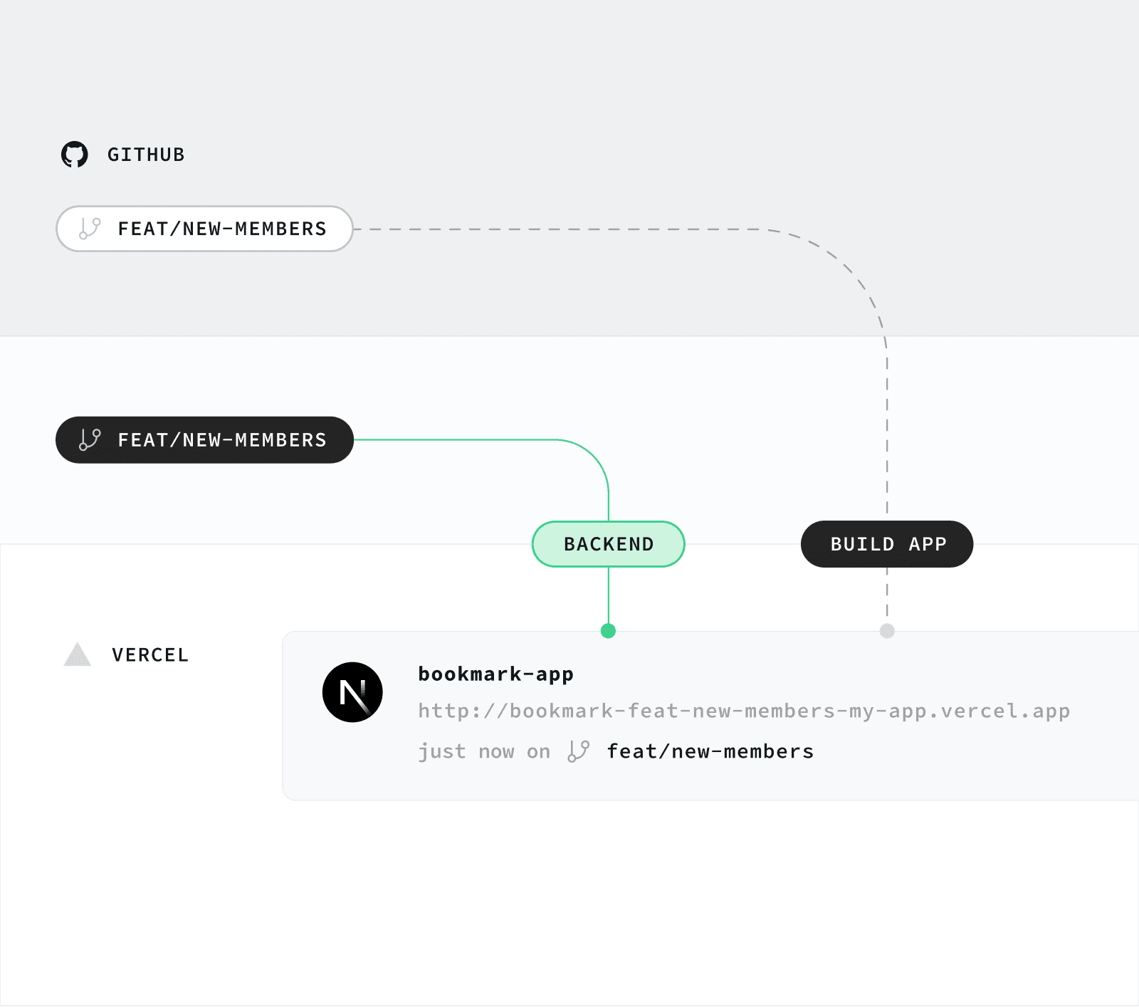 Vercel will build your preview deployments, and your preview deployment can connect to the Supabase services on your Preview Branch.